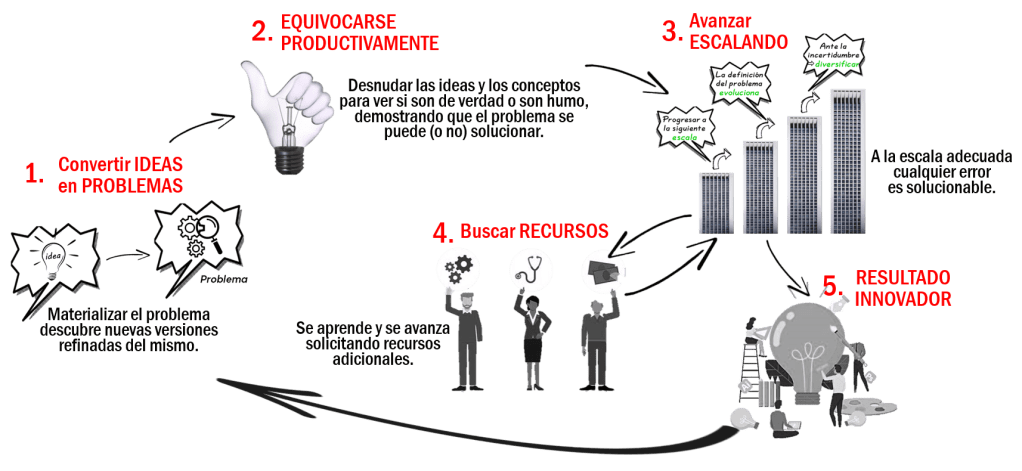 El proceso de la innovación
